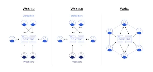 Web1, Web2 and Web3