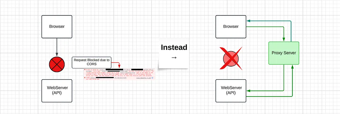 Build a Simple Proxy Server to Bypass CORS