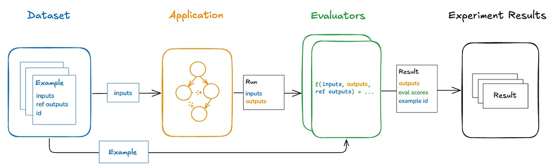 Evaluation of AI Agent