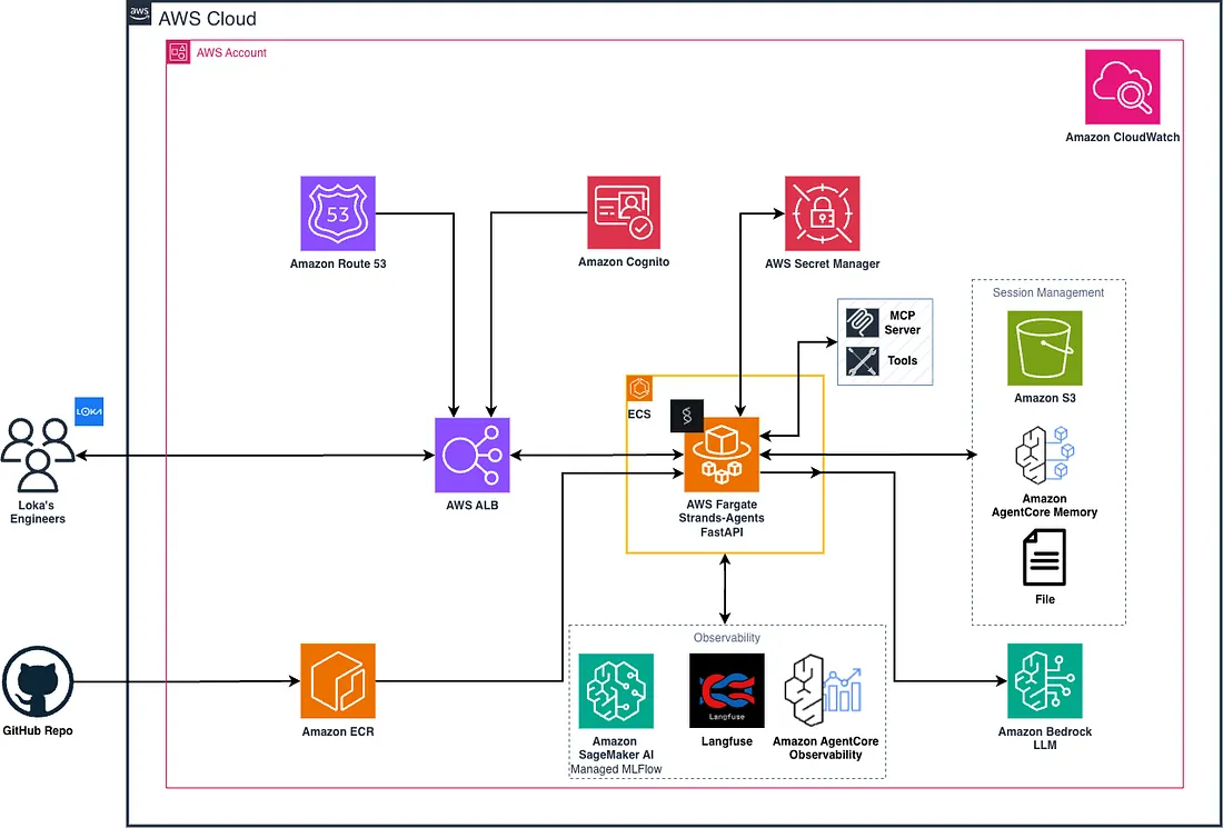 Architectural Diagram for Deploying Strands Agents with Amazon Bedrock on AWS