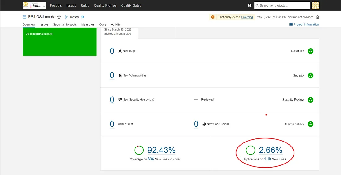 Persentase duplicated code hasil deteksi SonarQube