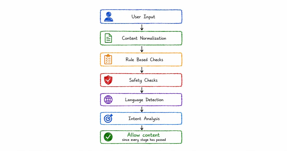 Moderation Pipeline