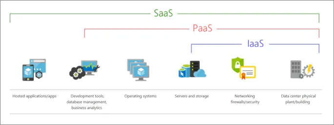 SaaS / PaaS / IaaS 提供消費者的方案差異