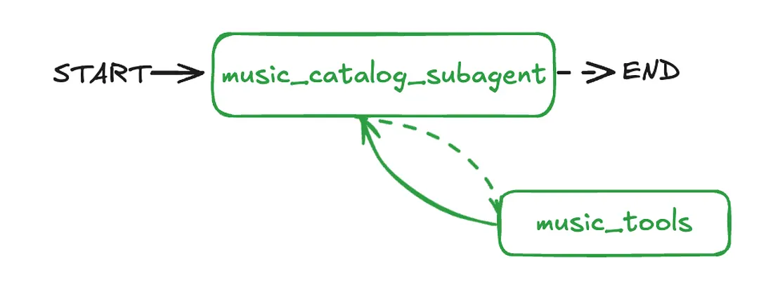 Catalog Information Sub-agent