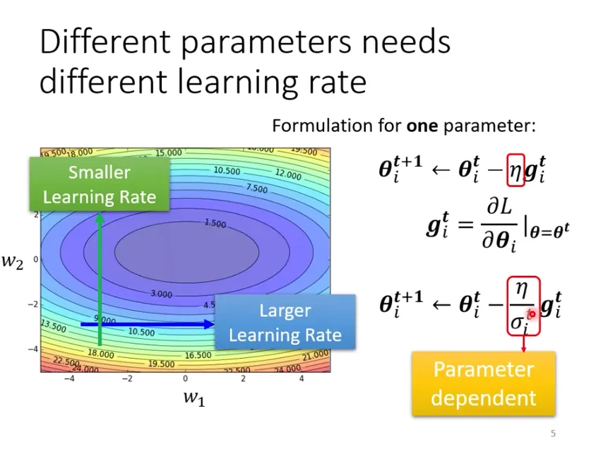 Different parameters needs different learning rate