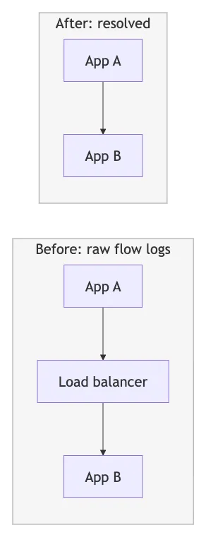 Before and after diagram showing intermediary resolution: raw flow logs recording two hops from App A through a load balancer to App B are collapsed into a single direct edge from App A to App B.