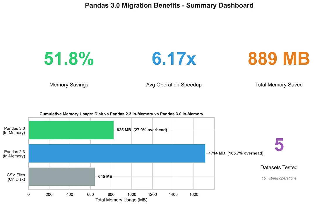 Pandas 3.0’s PyArrow String Revolution: A Deep Dive into Memory and Performance