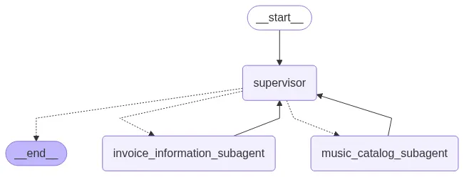 Supervisor Architecture