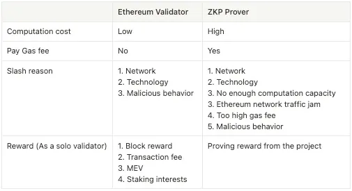 Comparison between Ethereum validator & ZKP prover
