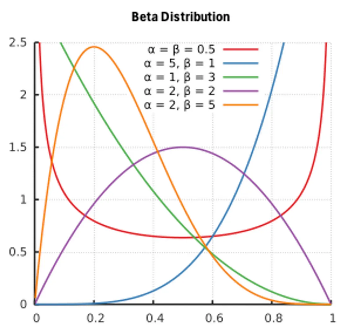 Figure 5: Beta Distribution (source)