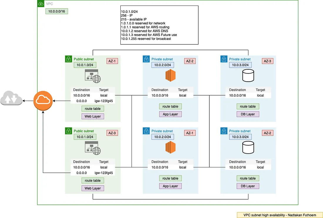 AWS VPC Article