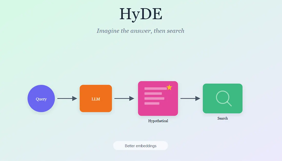 101. Hypothetical Document Embeddings The Simple Trick That Makes RAG Retrieval Actually Work: HyDE