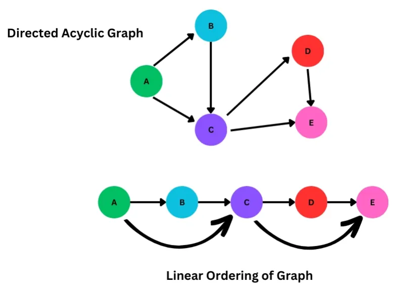 https://www.naukri.com/code360/library/topological-sorting