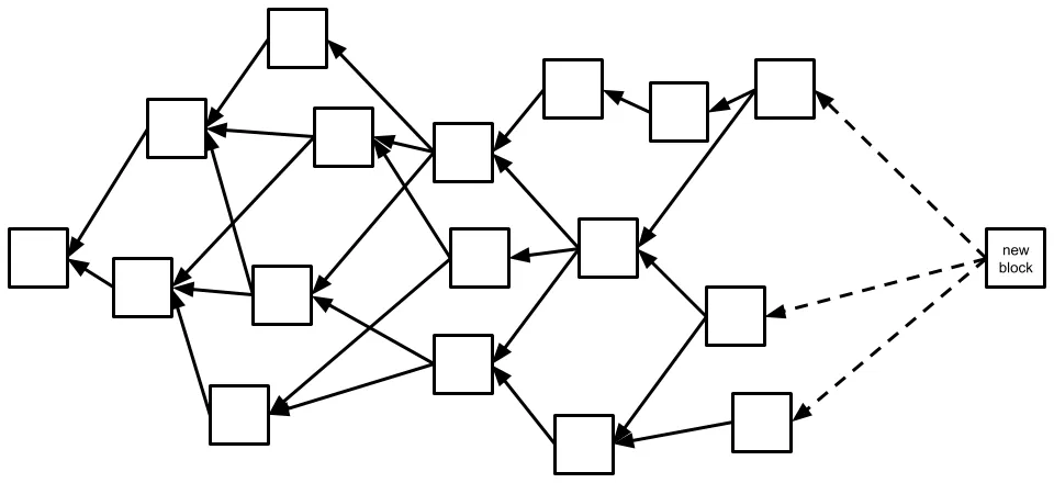 Fig 2. Example of a blockDAG