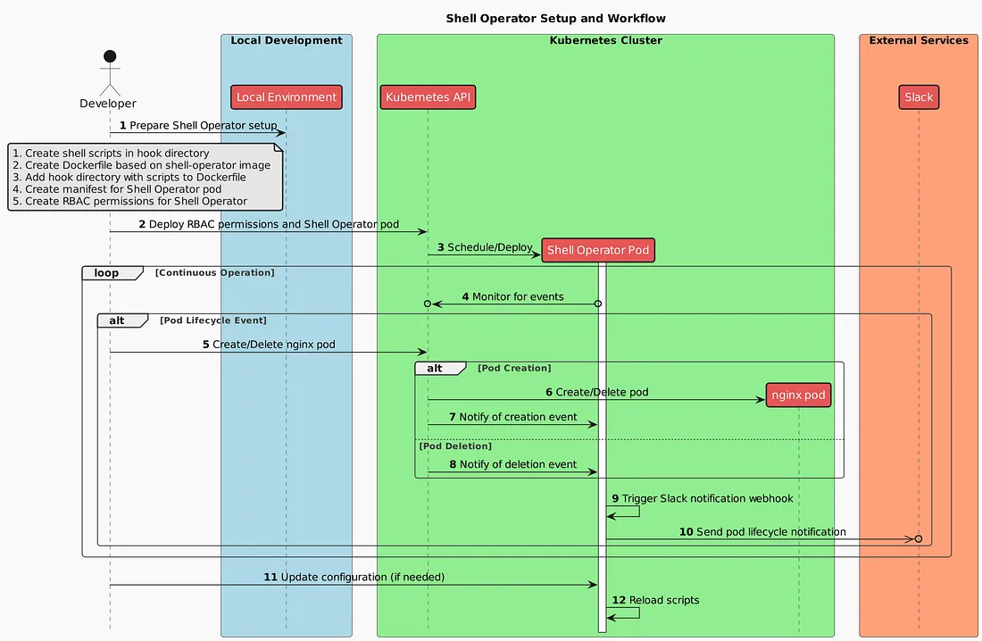 shell operator work flow