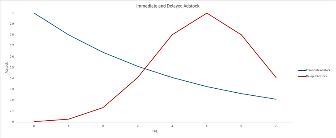 Figure 3: Immediate and Delayed Adstock effect for our hypothetical Facebook Spend (image by author)