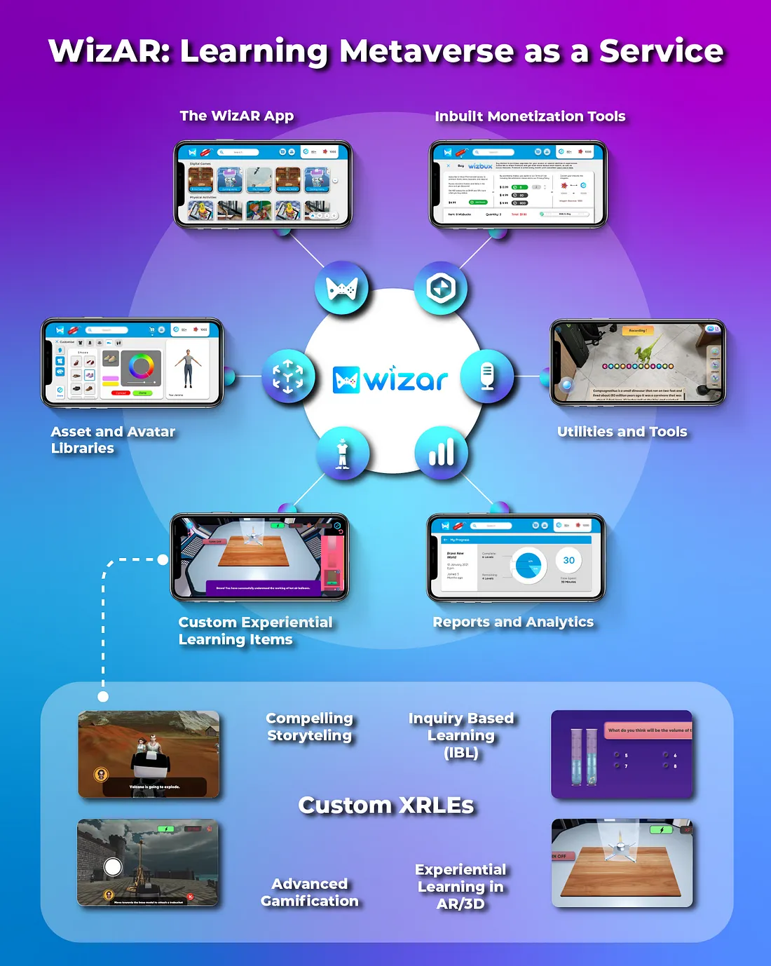 WizAR: Metaverse As A Service