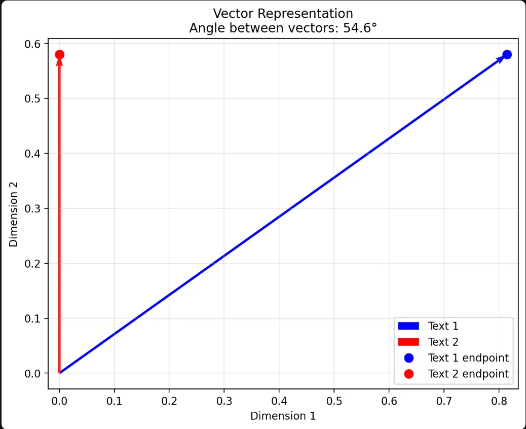 Turning Sentences into Angles: A Beginner’s Guide to Cosine Similarity