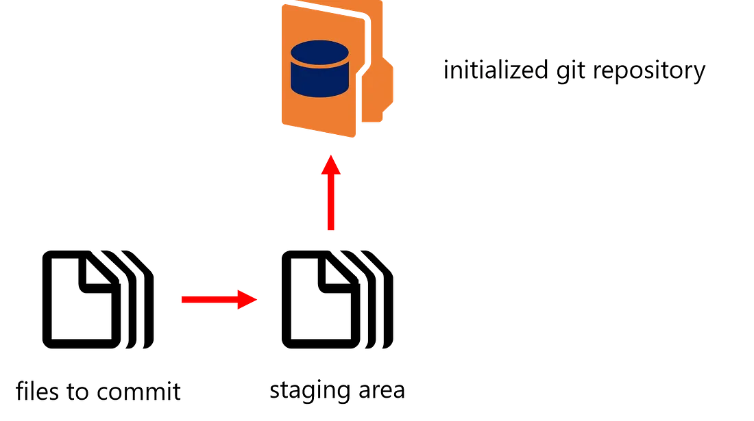 Git workflow diagram