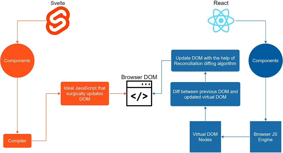 Svelte vs. React Behind the Scenes