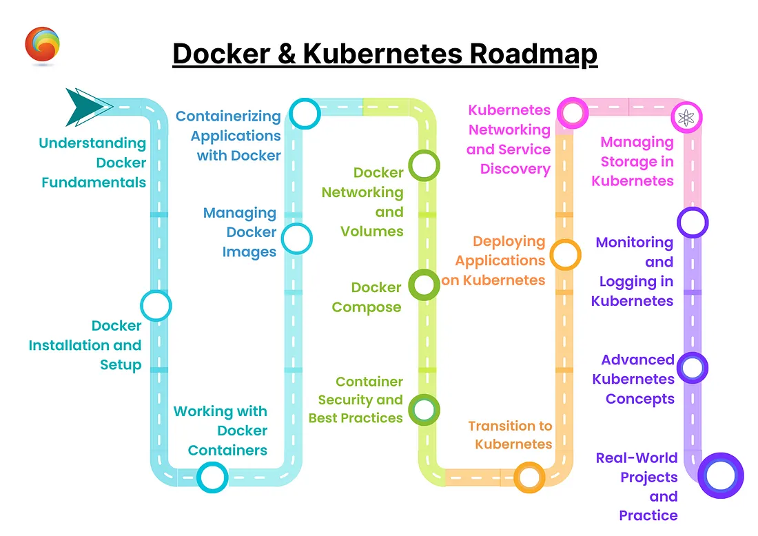 docker and kubernetes roadmap