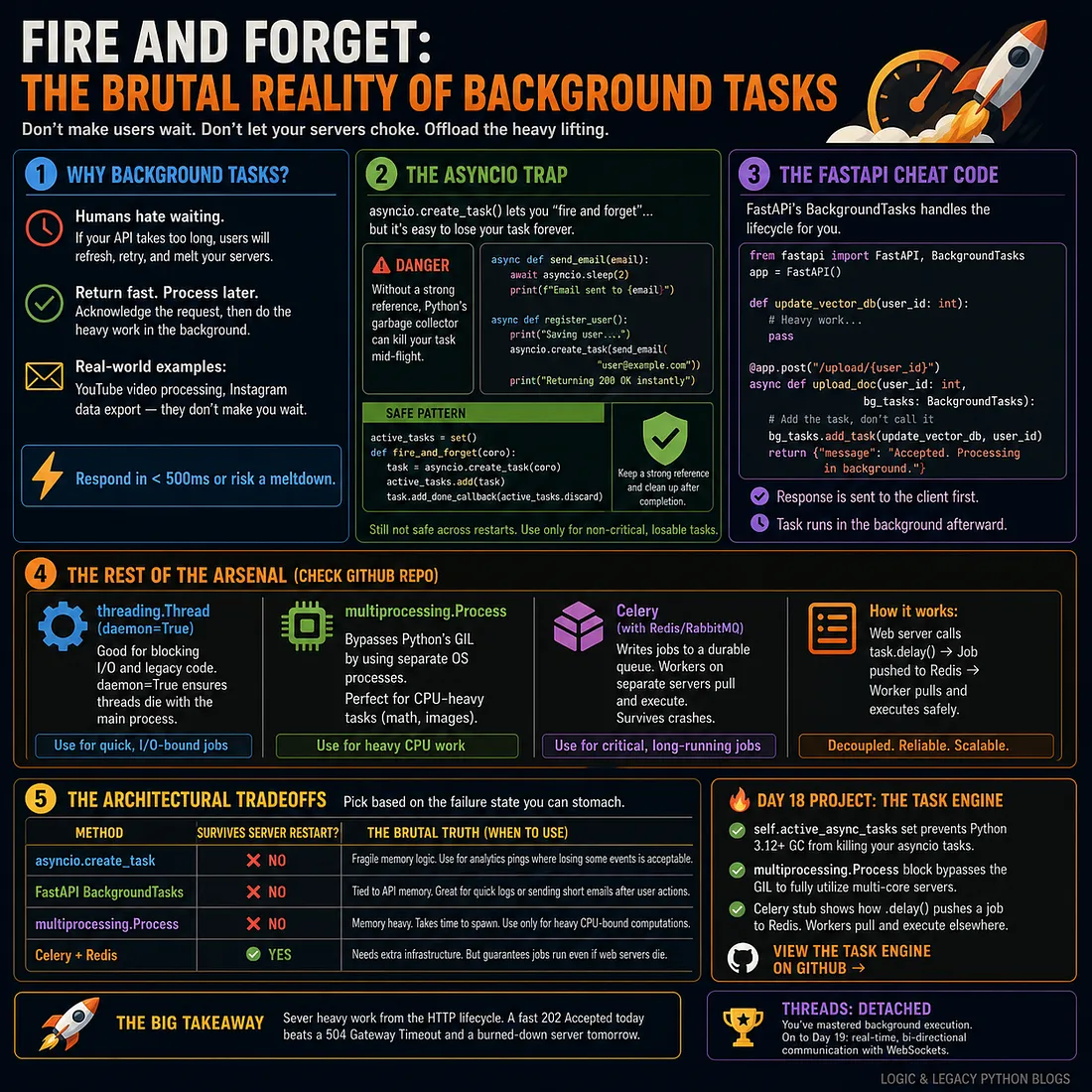 The Art of the “Fire and Forget”: Mastering Background Tasks in Python