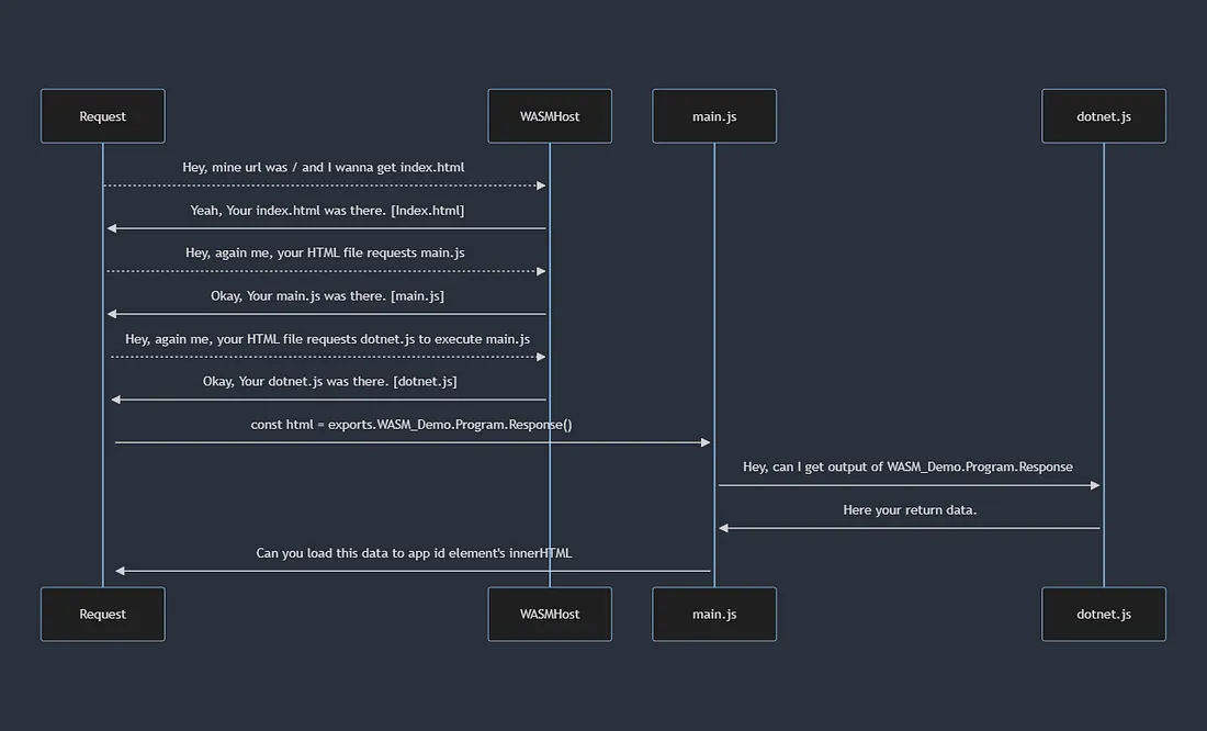 Working Principle of WebAssembly: Sequence Diagram