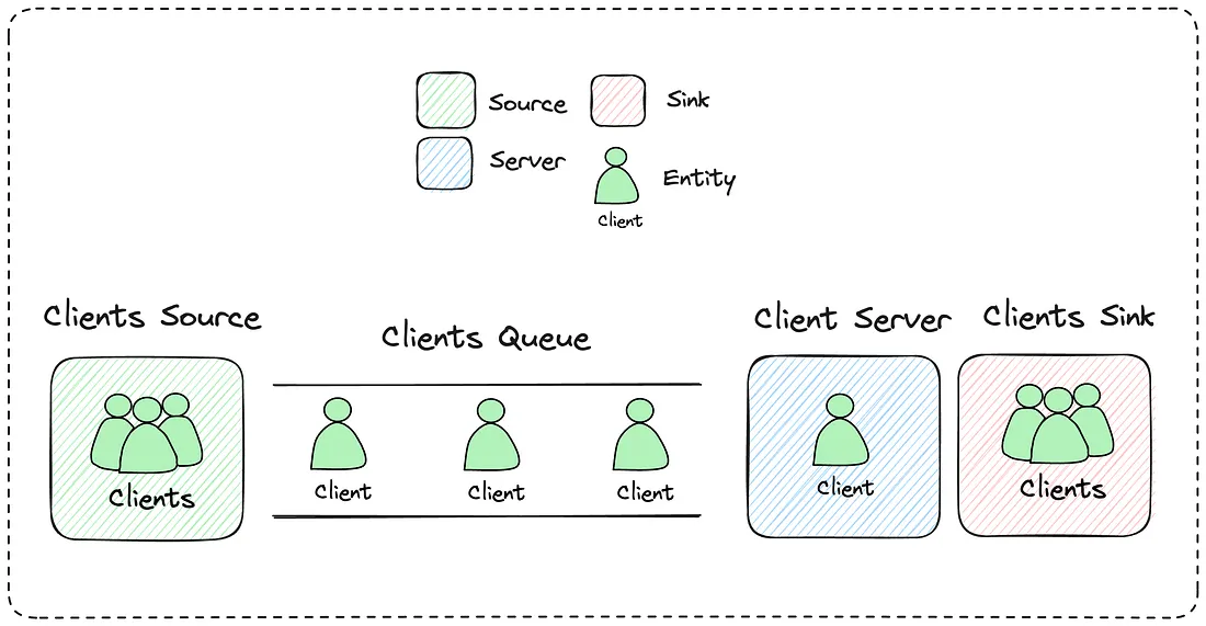 Sources, servers and sinks by @vitostamatti1995