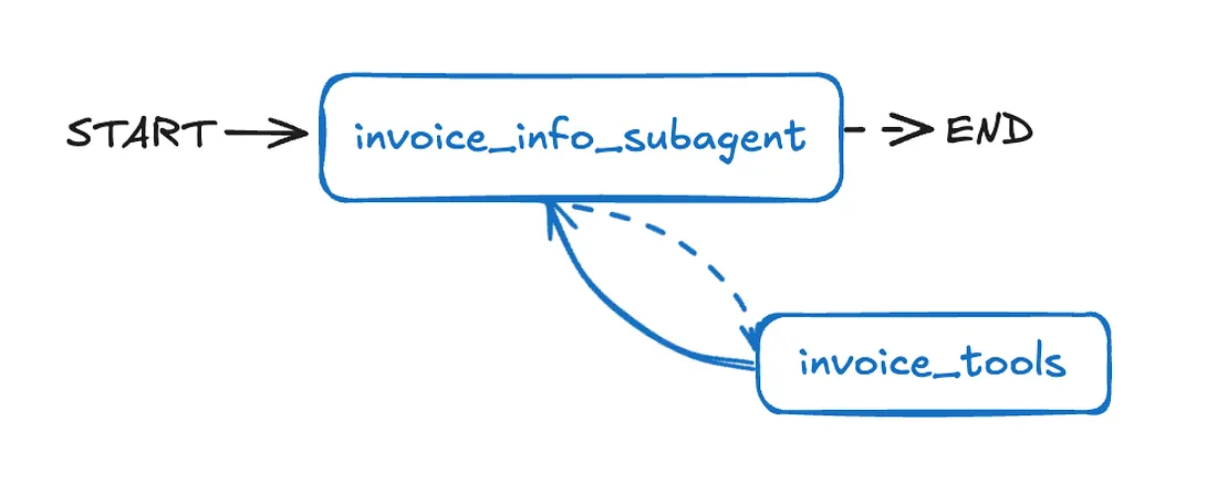 Invoice Information Sub-agent