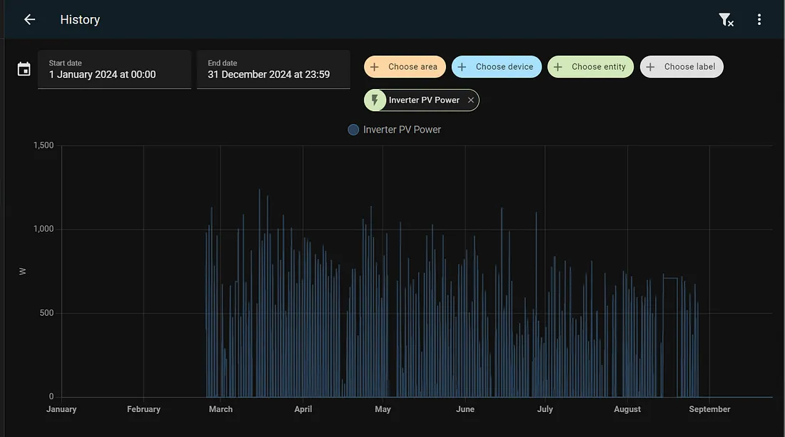 Inverter PV power data from Home Assistant