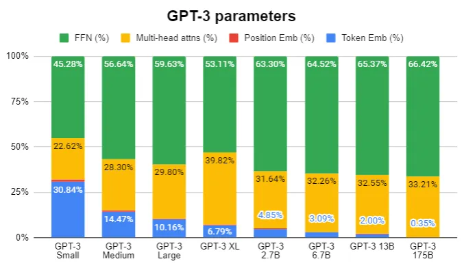 GPT-3 parameter