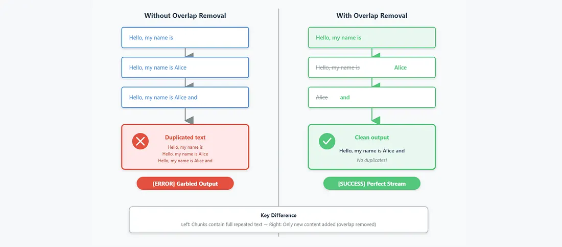 Understanding the hidden mechanism that keeps your LLM streaming text clean (async/sync)