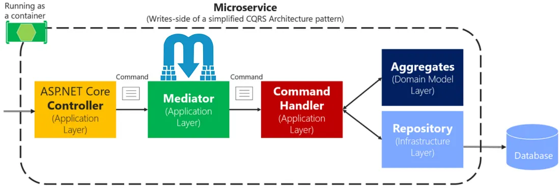 Microservices Architecture