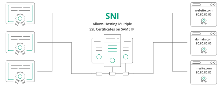 Beyond the TLS Handshake: When Servers Ignore SNI