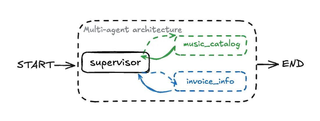 Supervisor