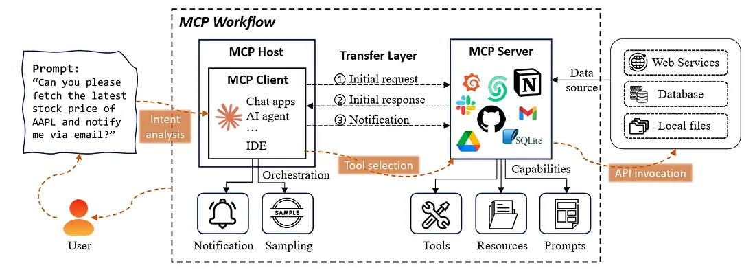 MCP Authentication Architecture