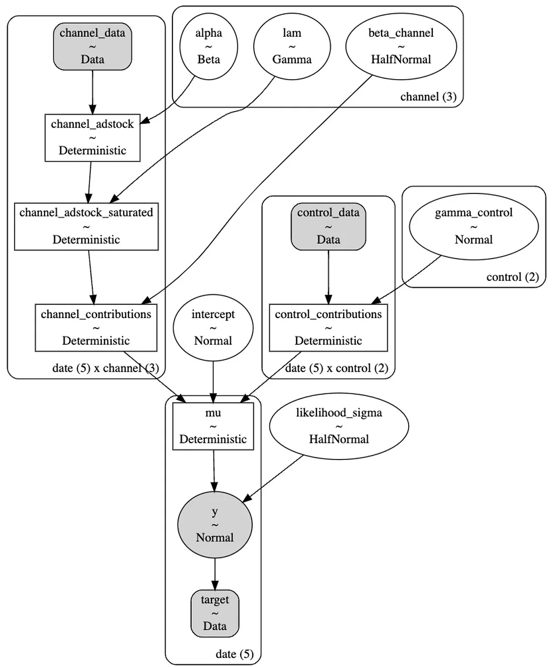 Figure 13: Kruschke diagram of our model (image by author)