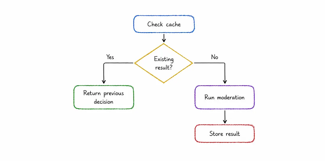 Cache Flow