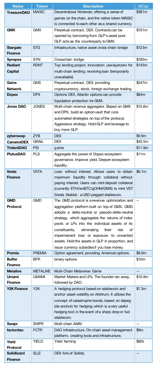 Table 3. Summary of . Arbitrum ecological high-quality project information           (compiled by Huobi Research)