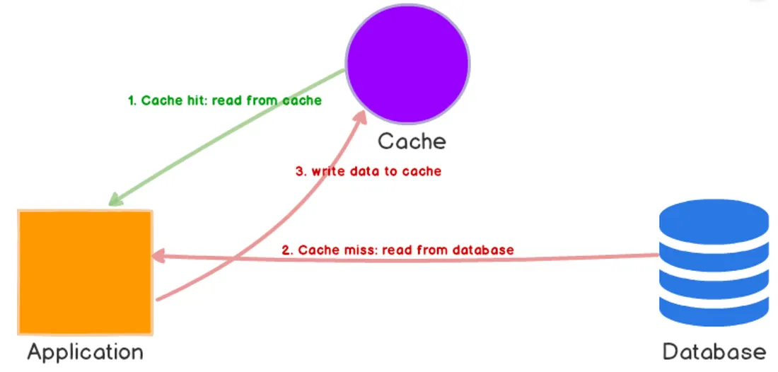 Cache Aside