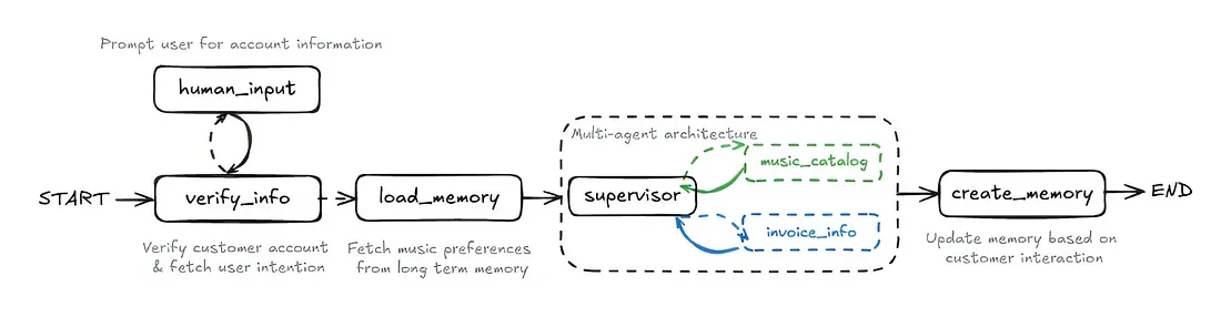 Multi-Agent Workflow Architecture