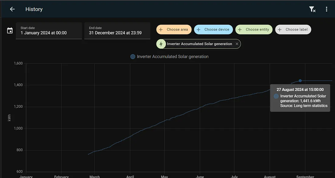 I generated 1.4416 MWh in a year of using my sapasolar