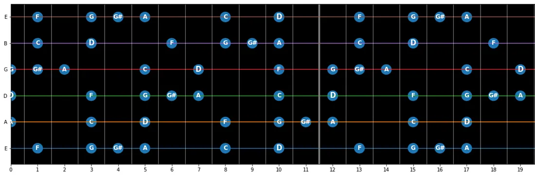 D Minor Blues