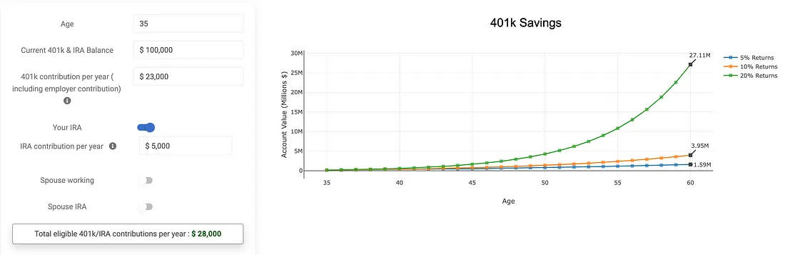 AroundEarnings 401k Calculator: A Peek Into Your Retirement Future
