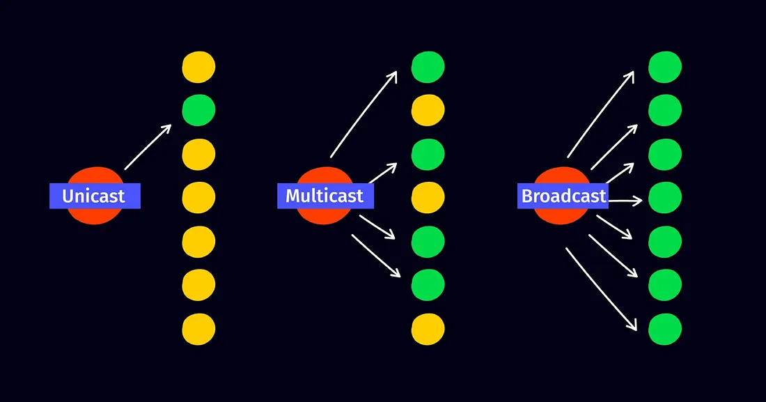 multicast