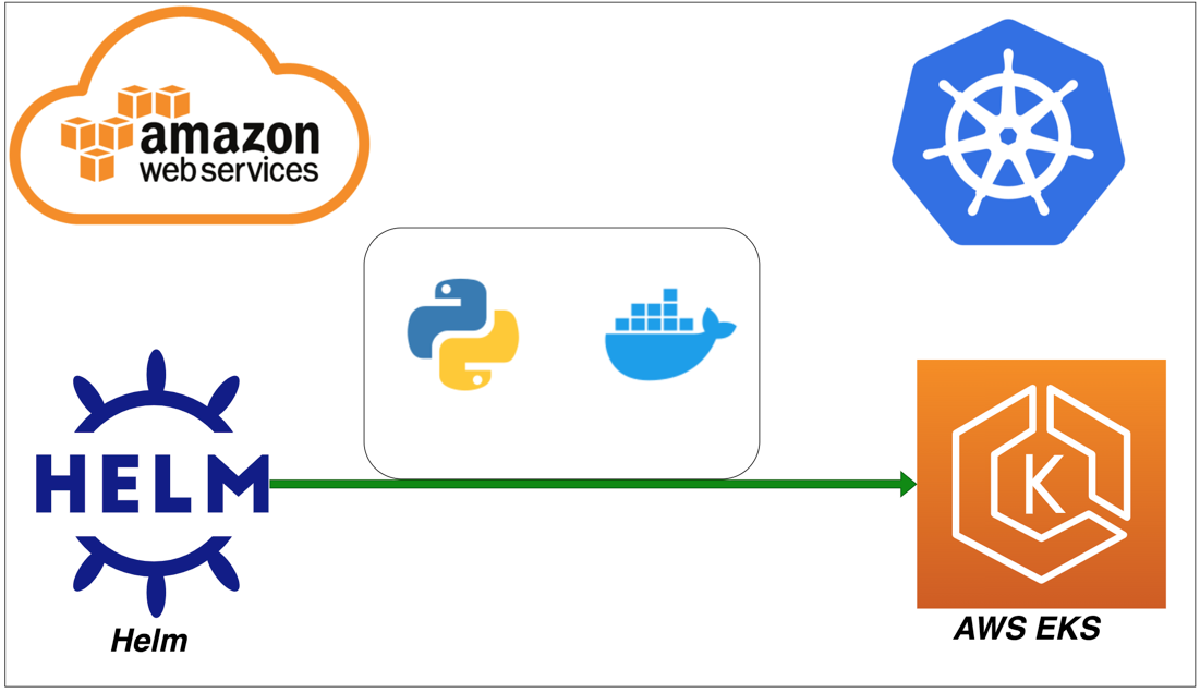 How To Deploy Python APIs on AWS EKS using HELM | by Bhargav Bachina ...