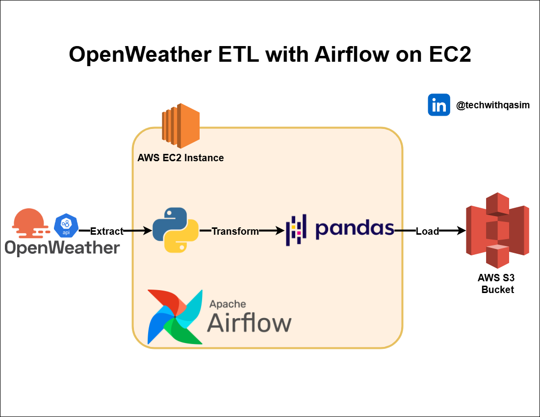Building a Weather Data ETL Pipeline with Apache Airflow on AWS EC2 ☁️ ...