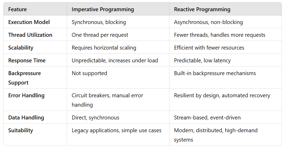 Introduction to Reactive Programming | by Munevver Akbey Yildiz | Nov ...