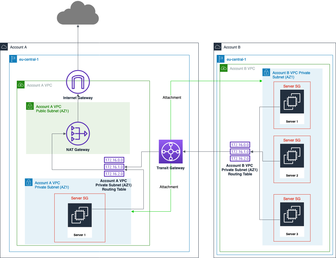 Share a NAT Gateway through Transit Gateway with other AWS Accounts