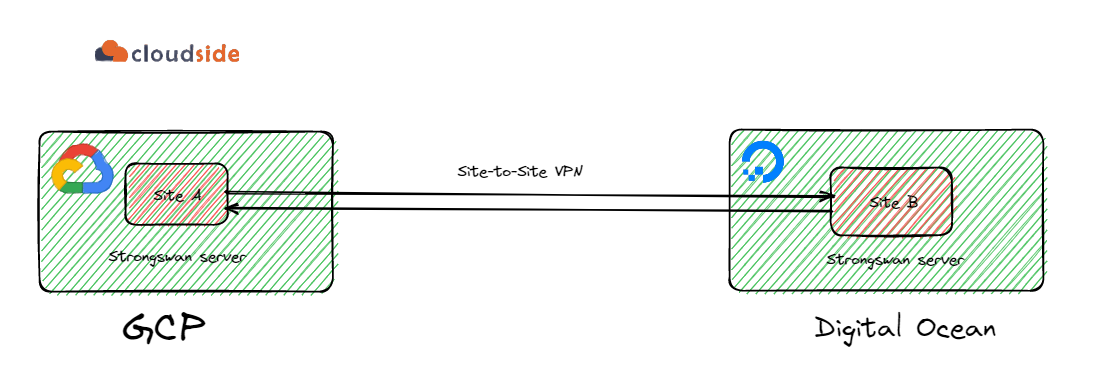 Using Strongswan to setup site to site IPsec VPN between GCP and Digital  Ocean | by harsh | The Cloudside View